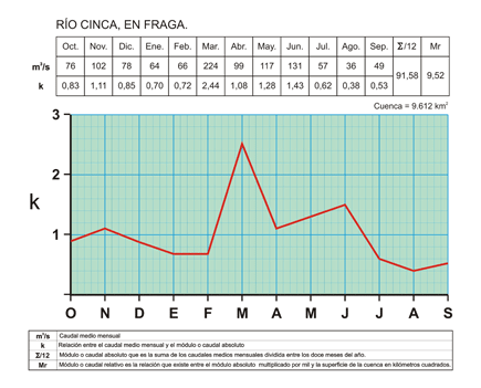 Régimen pluvionival: hidrograma del Cinca en Fraga