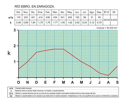 Régimen pluvial Mediterráneo: hidrograma del Ebro en Zaragoza