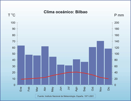 Clima ocenico costero: Bilbao