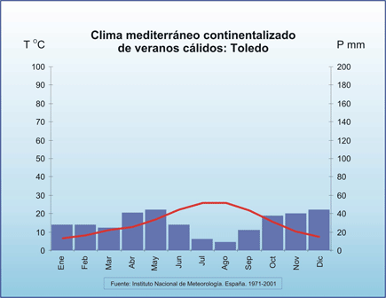 Clima mediterr�neo continentalizado de veranos c�lidos: Toledo