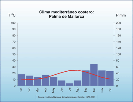 Clima mediterrneo costero: Palma de Mallorca