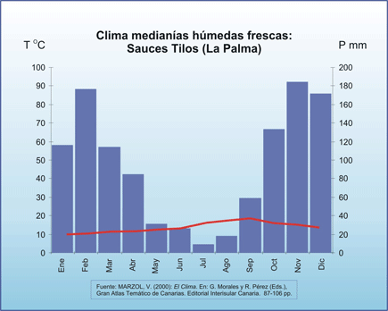 Clima de medianas hmedas frescas: Sauces Tilos (La Palma)