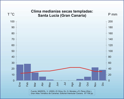 Clima de medianas secas templadas: Santa Luca (Gran Canaria)