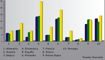 Formación continua en algunos países europeos (1996-2006)