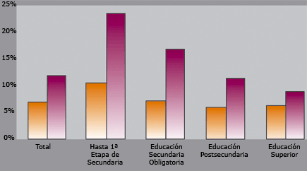 Tasa de paro del grupo de 25 a 34 años, según nivel de formación (año 2006)