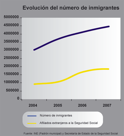 Evolución del número de inmigrantes y de afiliados extranjeros a la Seguridad Social (2004-2007)