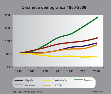 Dinámica demográfica (1950-2006)