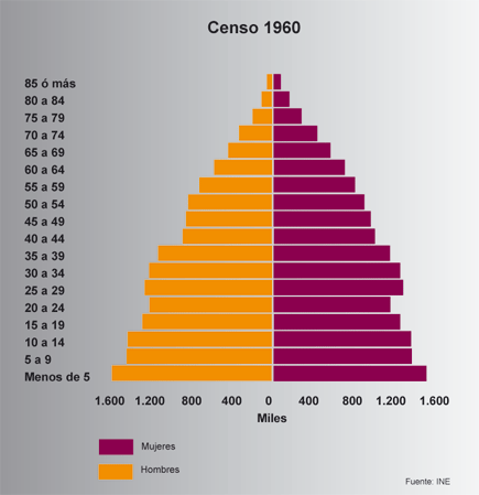 Pirámide de población. Censo 1960