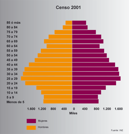 Pirámide de población. Censo 2001