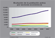 Evolución de la población activa por sectores económicos (1996-2007)