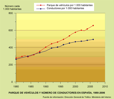 Crecimiento del parque de vehículos y número de conductores en España 1980-2006