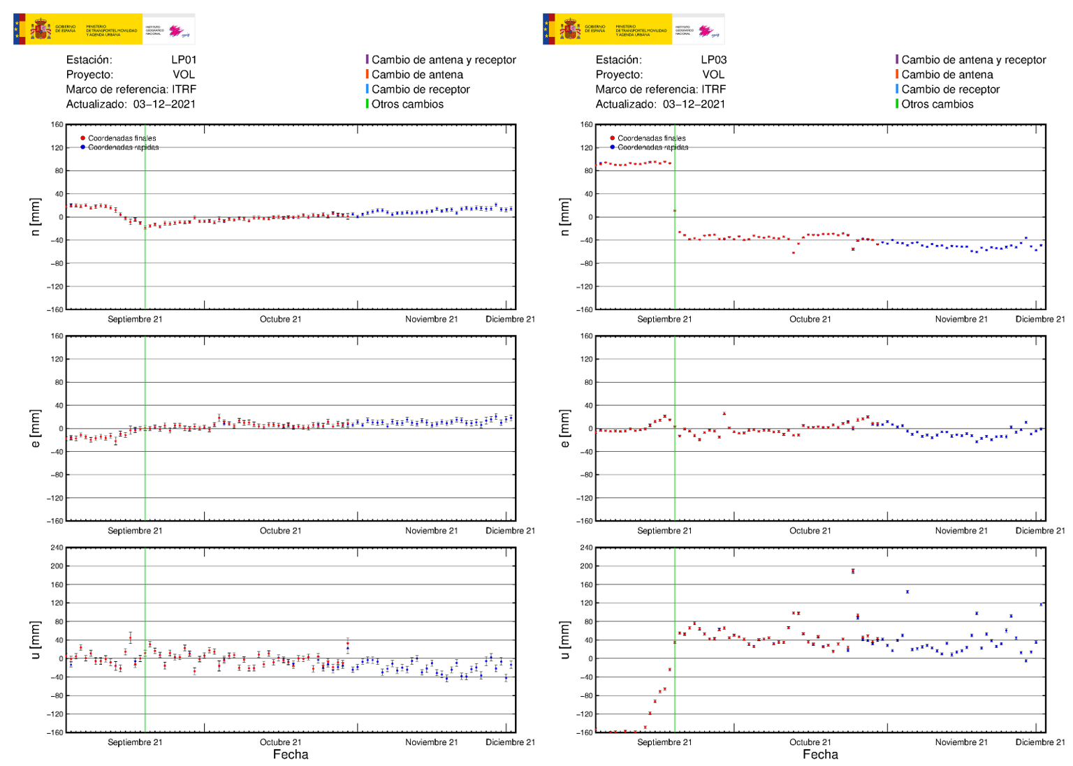 Deformación GNSS en LP01 y LP03