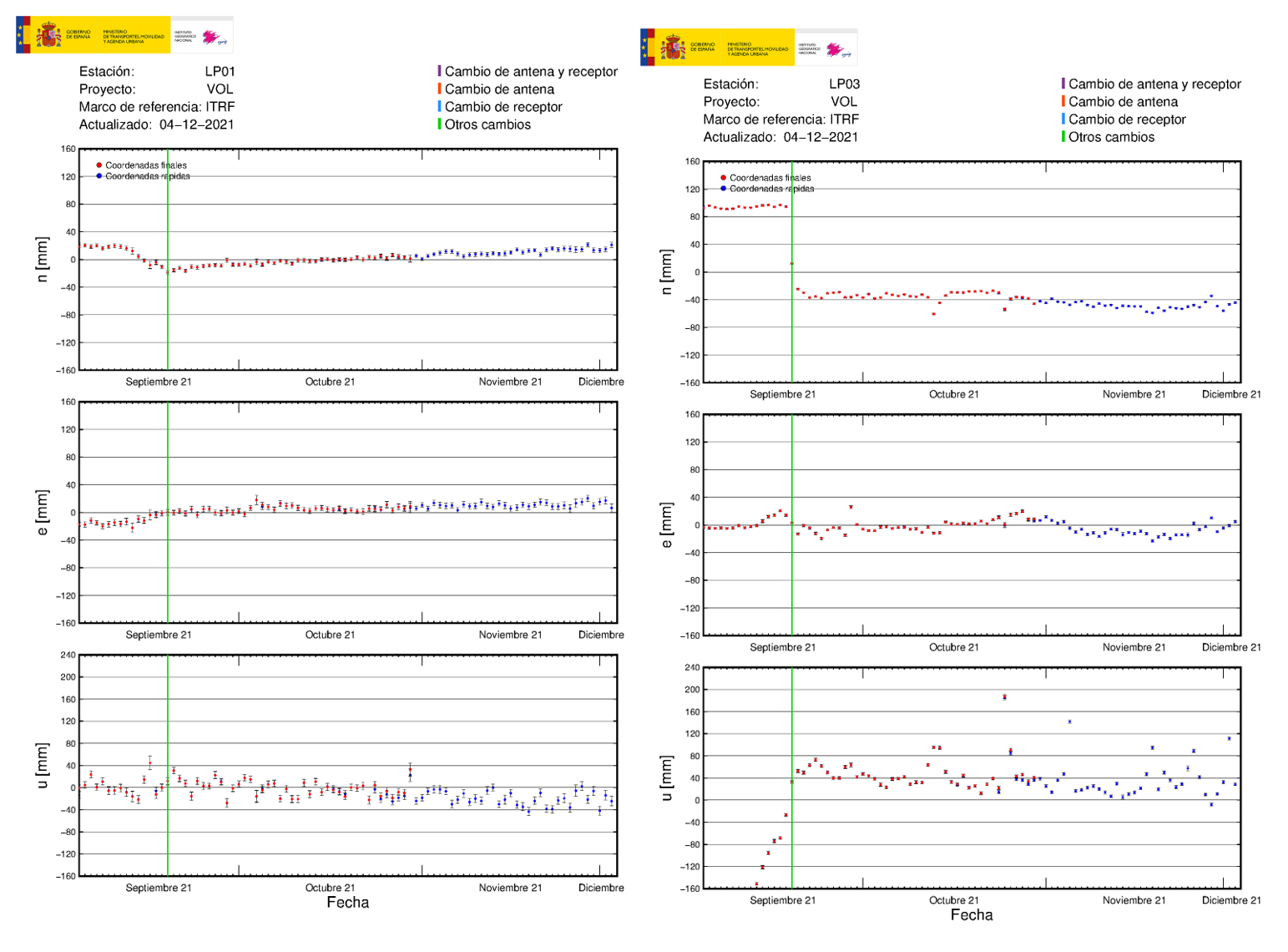 Deformación GNSS en LP01 y LP03