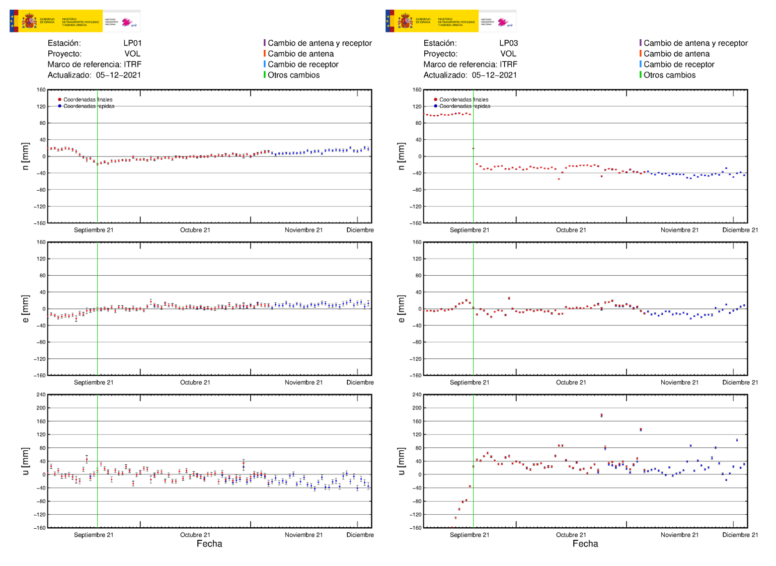 Deformación GNSS en LP01 y LP03