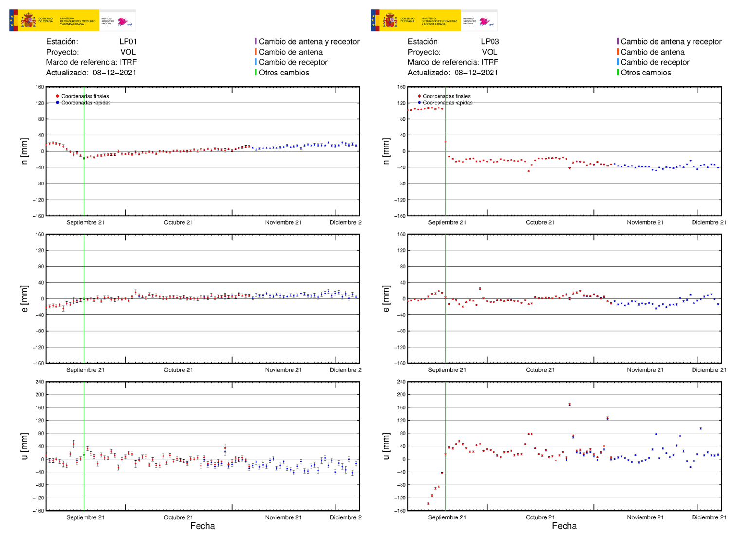 Deformación GNSS en LP01 y LP03