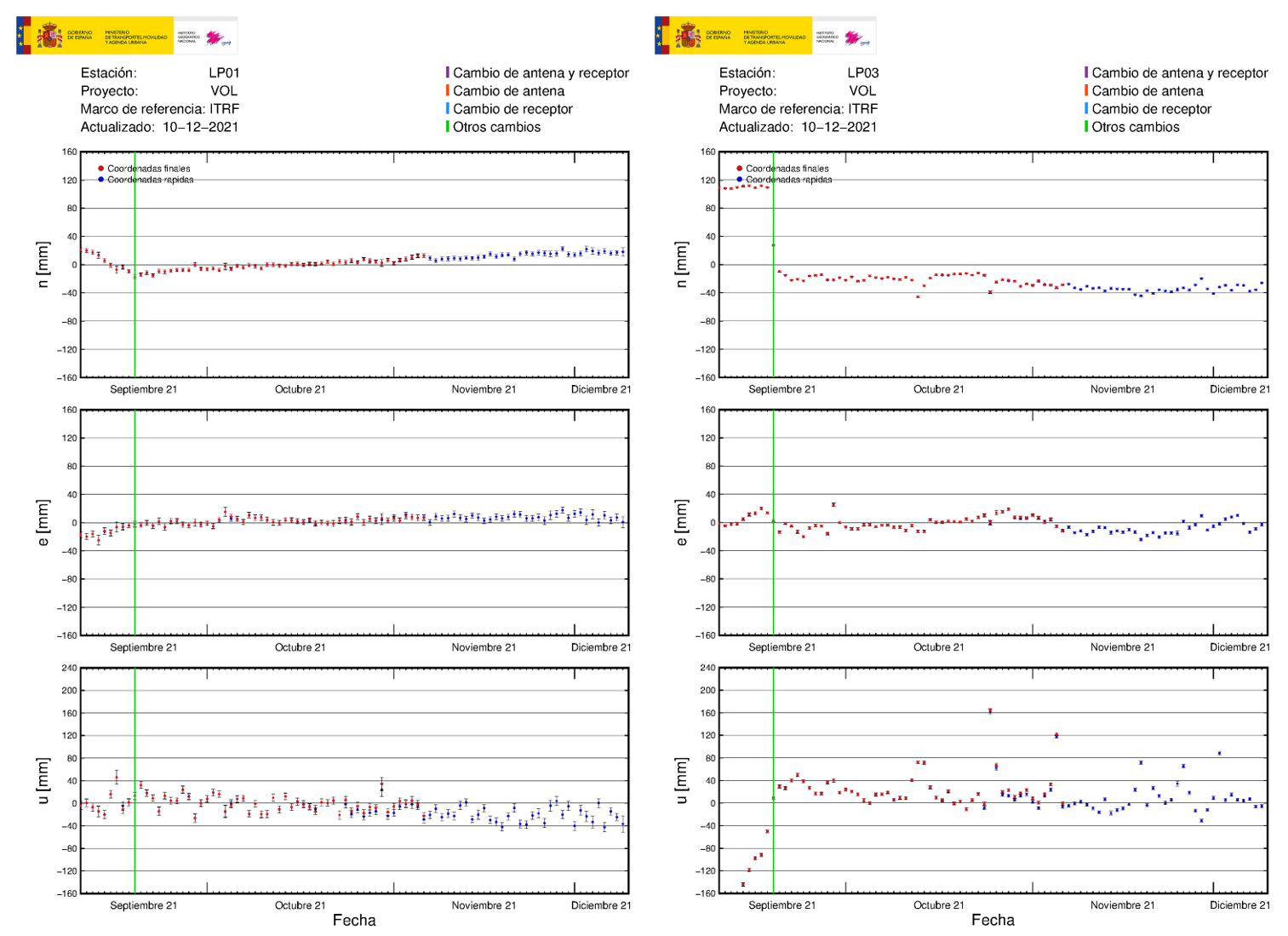 Deformación GNSS en LP01 y LP03