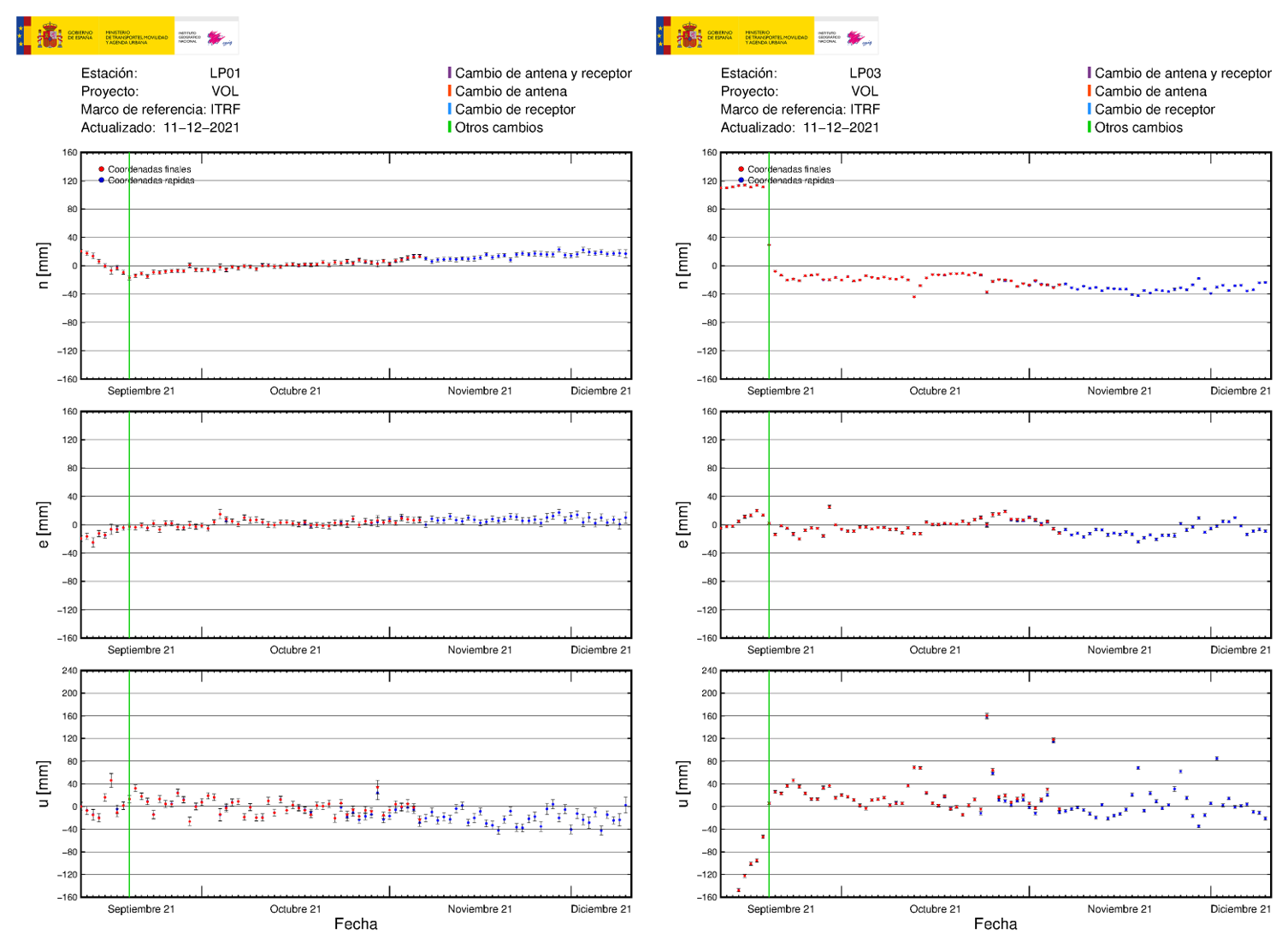 Deformación GNSS en LP01 y LP03