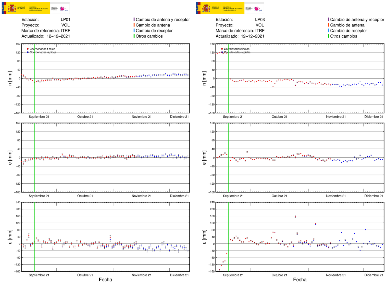 Deformación GNSS en LP01 y LP03