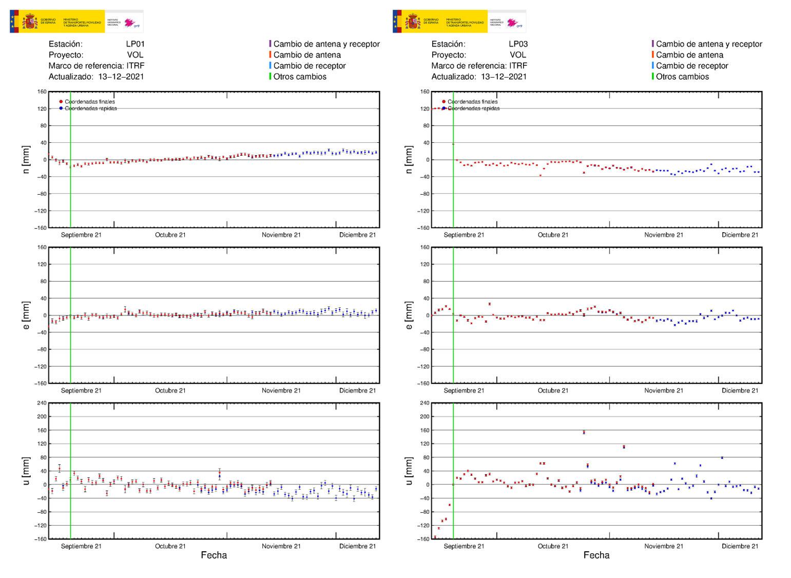 Deformación GNSS en LP01 y LP03