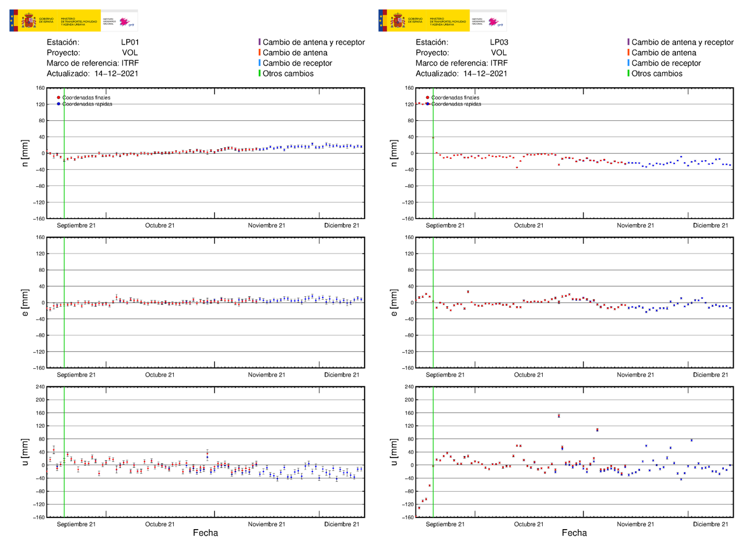 Deformación GNSS en LP01 y LP03