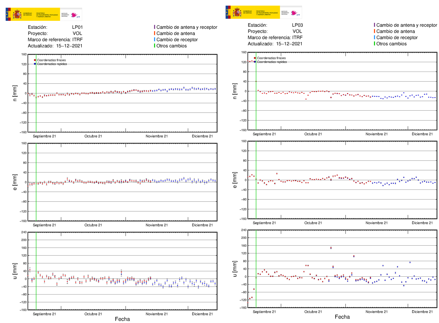 Deformación GNSS en LP01 y LP03