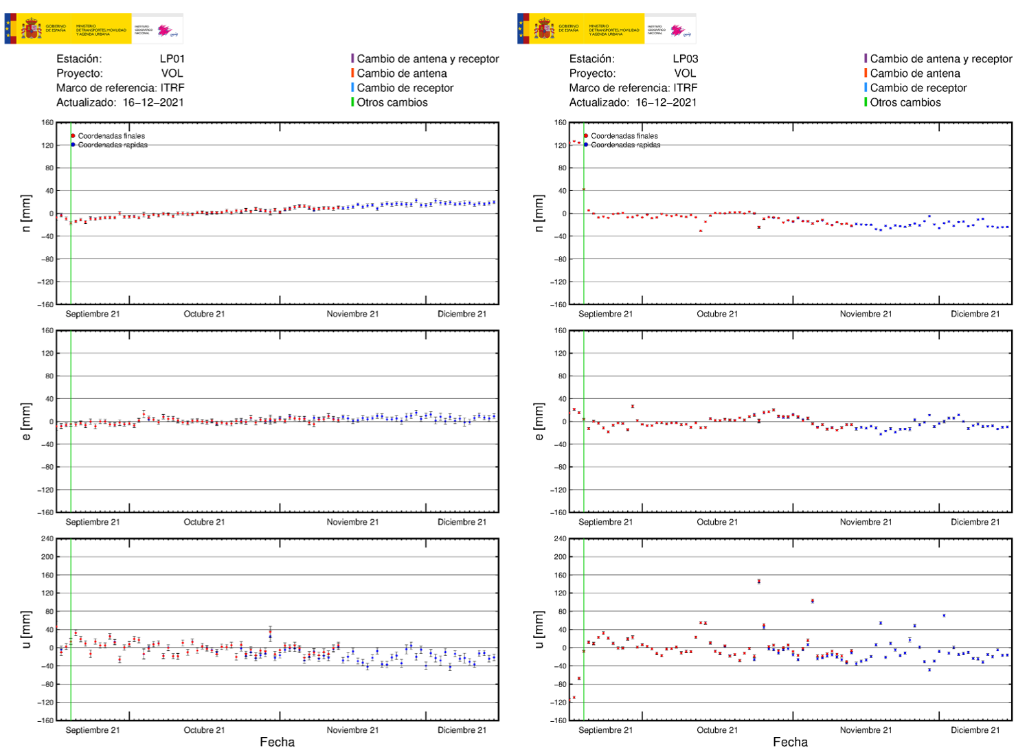 Deformación GNSS en LP01 y LP03