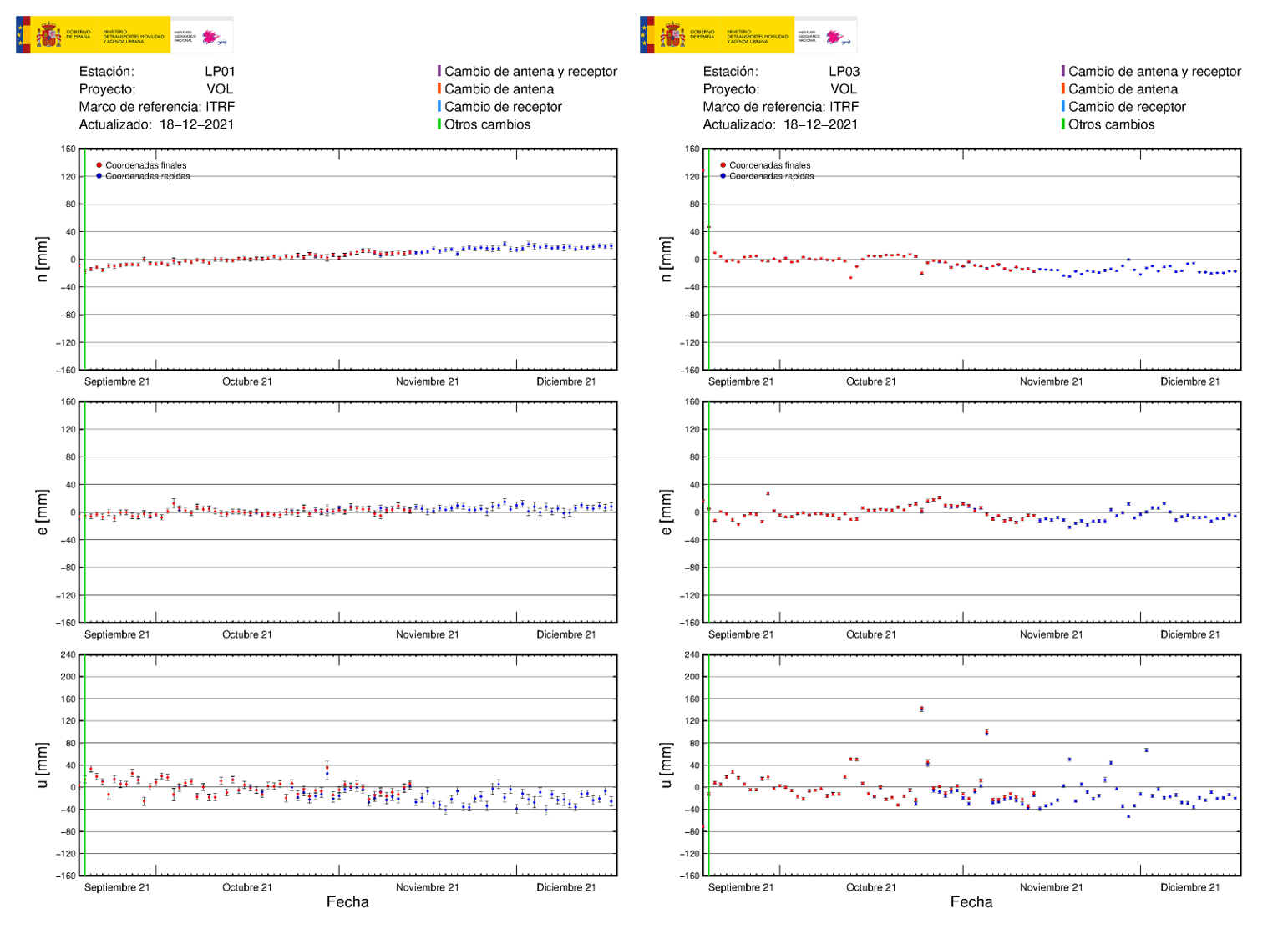 Deformación GNSS en LP01 y LP03
