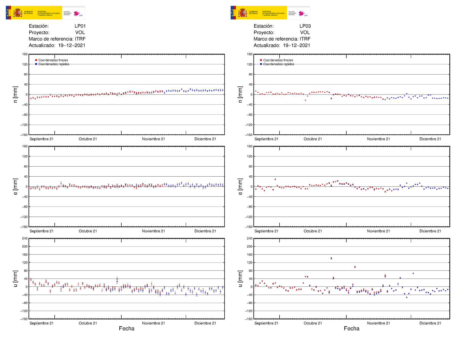 Deformación GNSS en LP01 y LP03