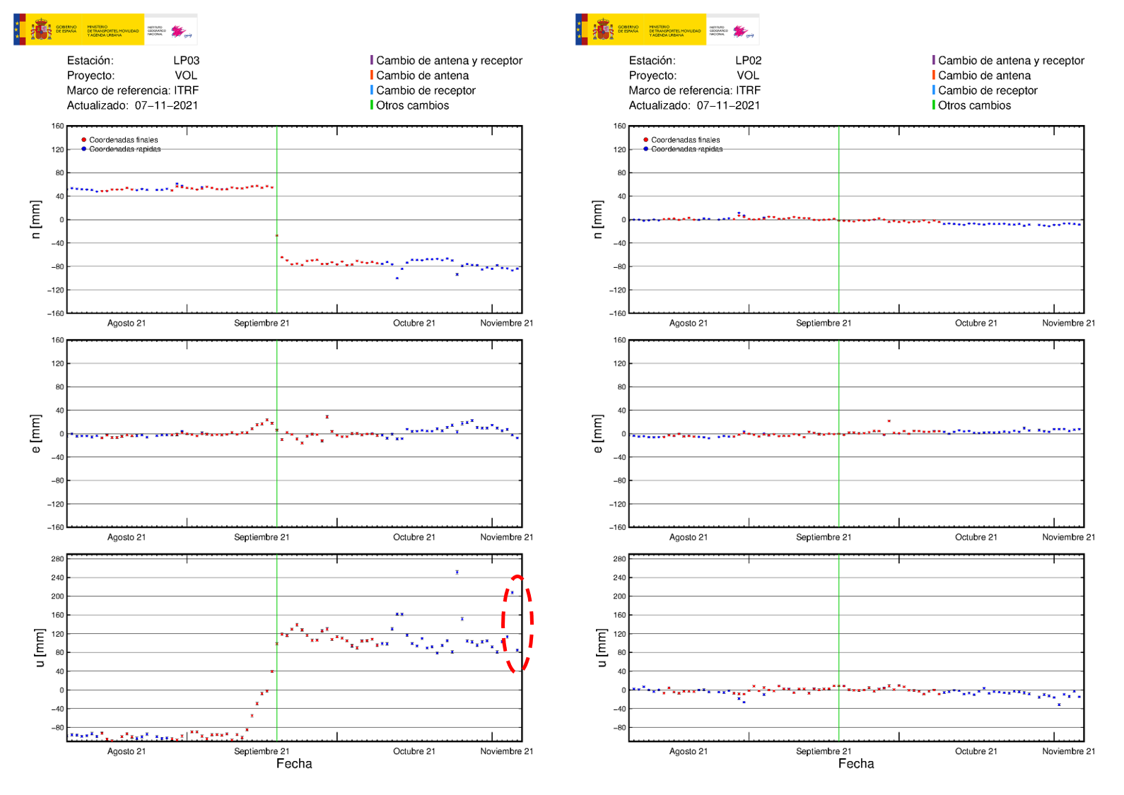Deformación GNSS en LP03 y LP02
