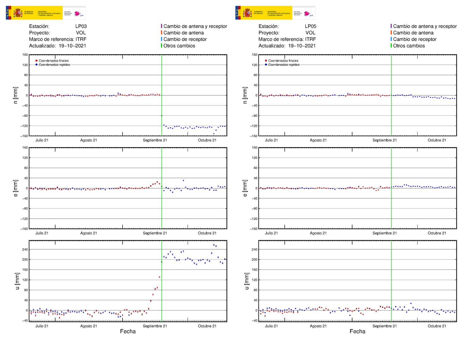Estación GNSS LP03 y LP05