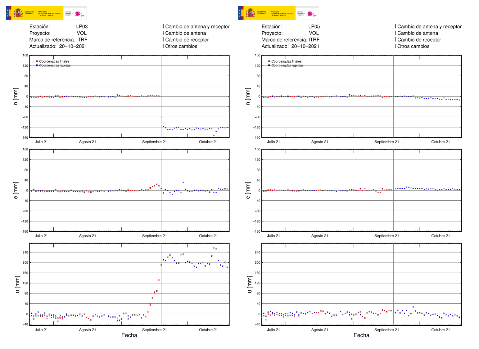 Estaciónes GNSS LP03 y LP05
