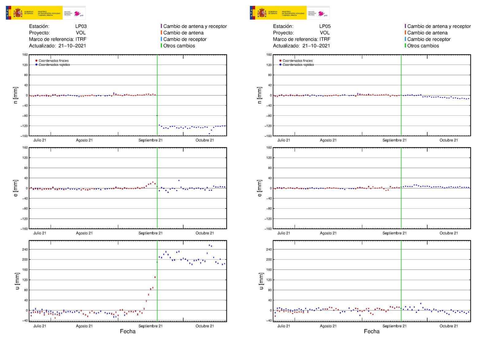 Estaciónes GNSS LP03 y LP05