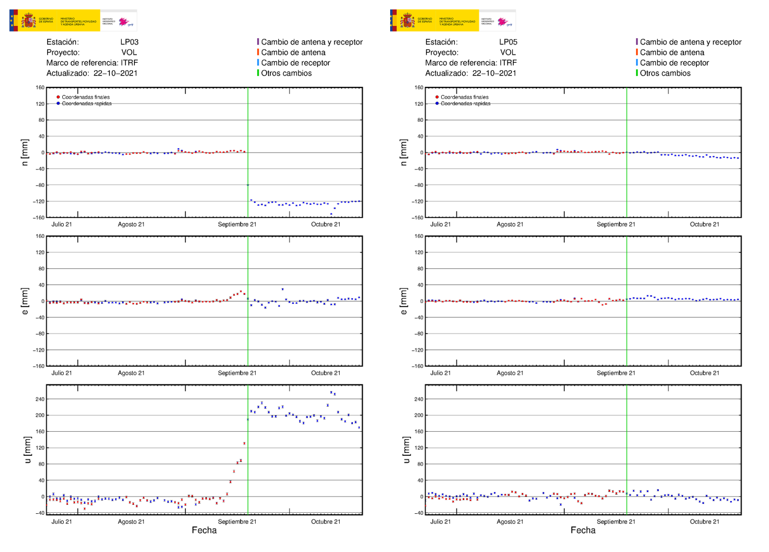 Estaciónes GNSS LP03 y LP05