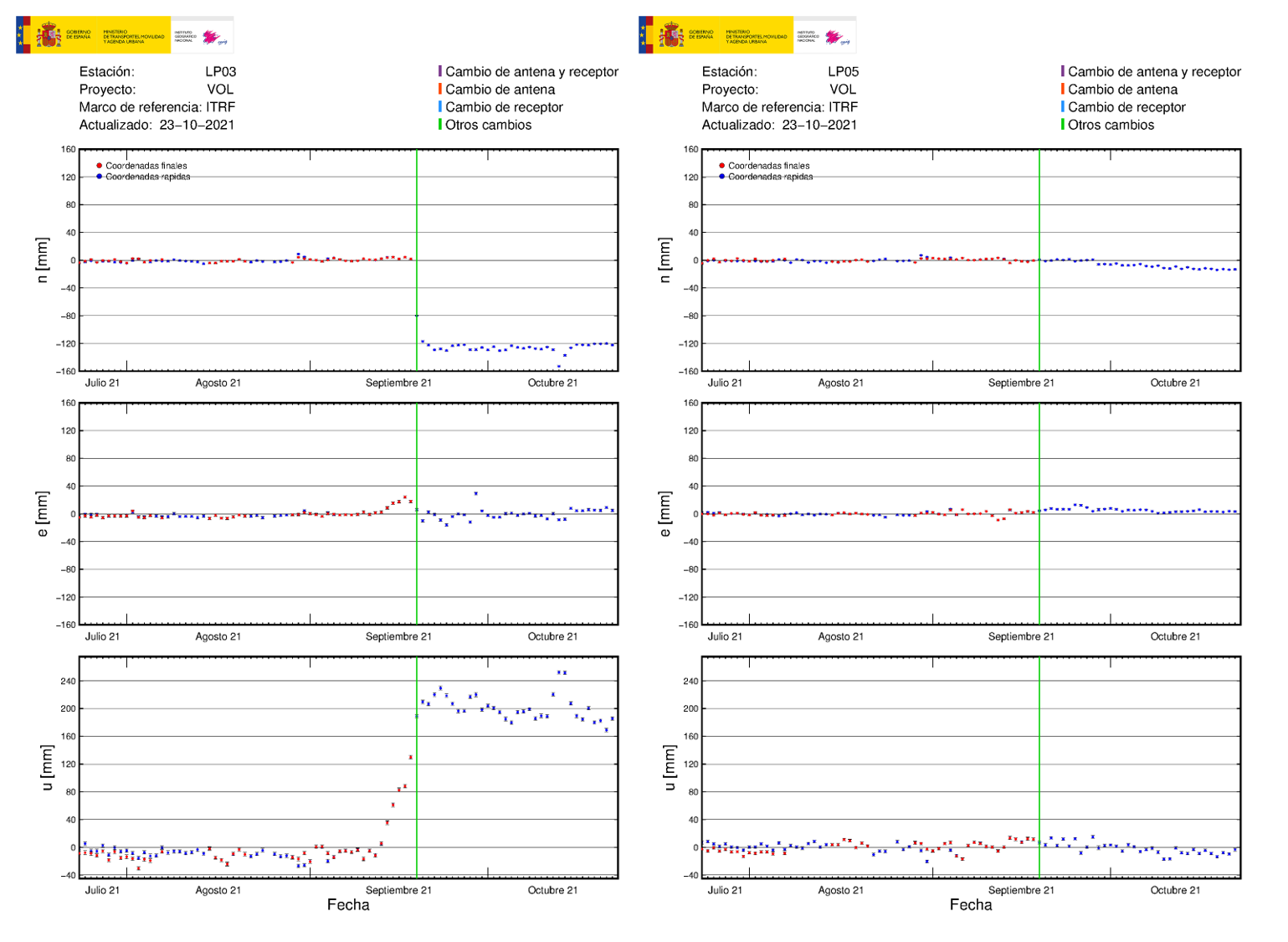 Estaciónes GNSS LP03 y LP05