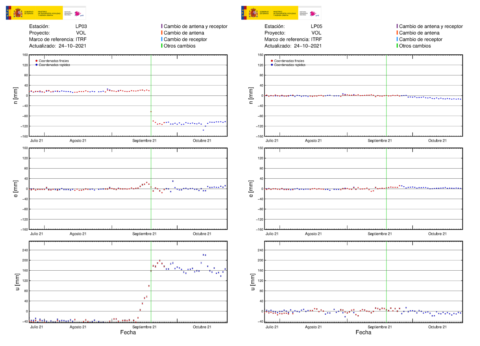 Estaciónes GNSS LP03 y LP05