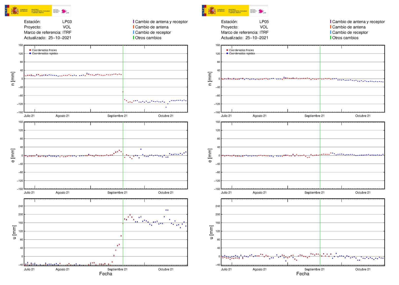 Estaciónes GNSS LP03 y LP05