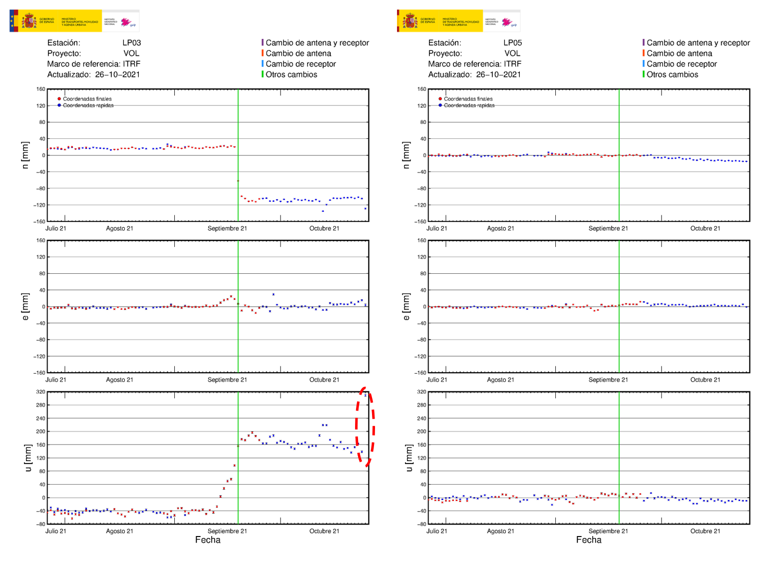 Estaciónes GNSS LP03 y LP05