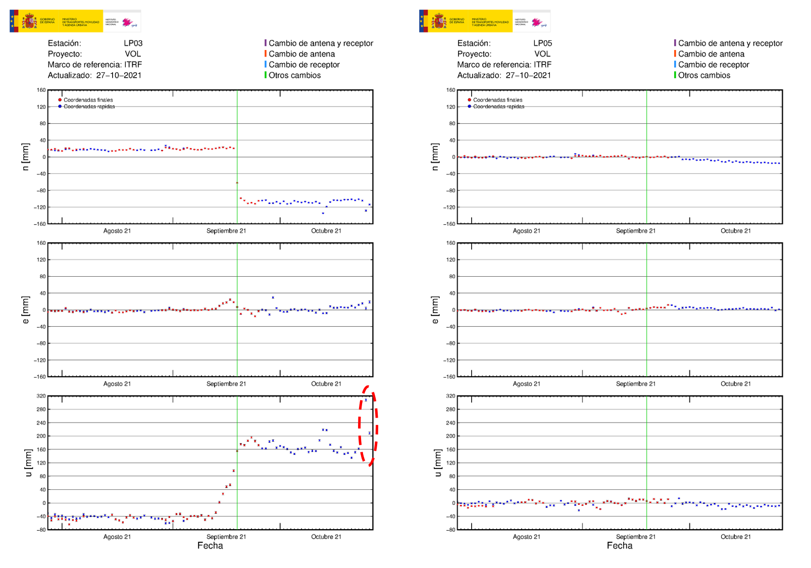 Estaciónes GNSS LP03 y LP05