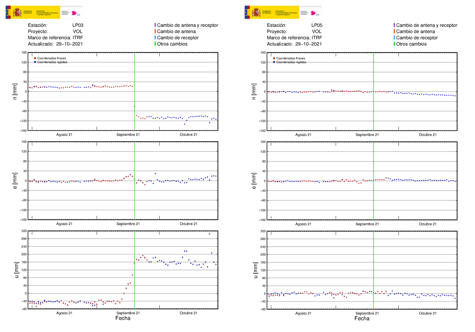 Estaciónes GNSS LP03 y LP05