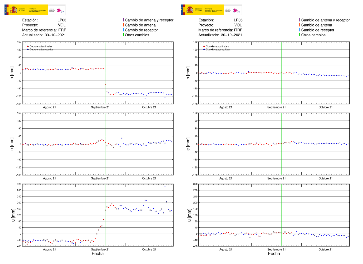 Estaciónes GNSS LP03 y LP05