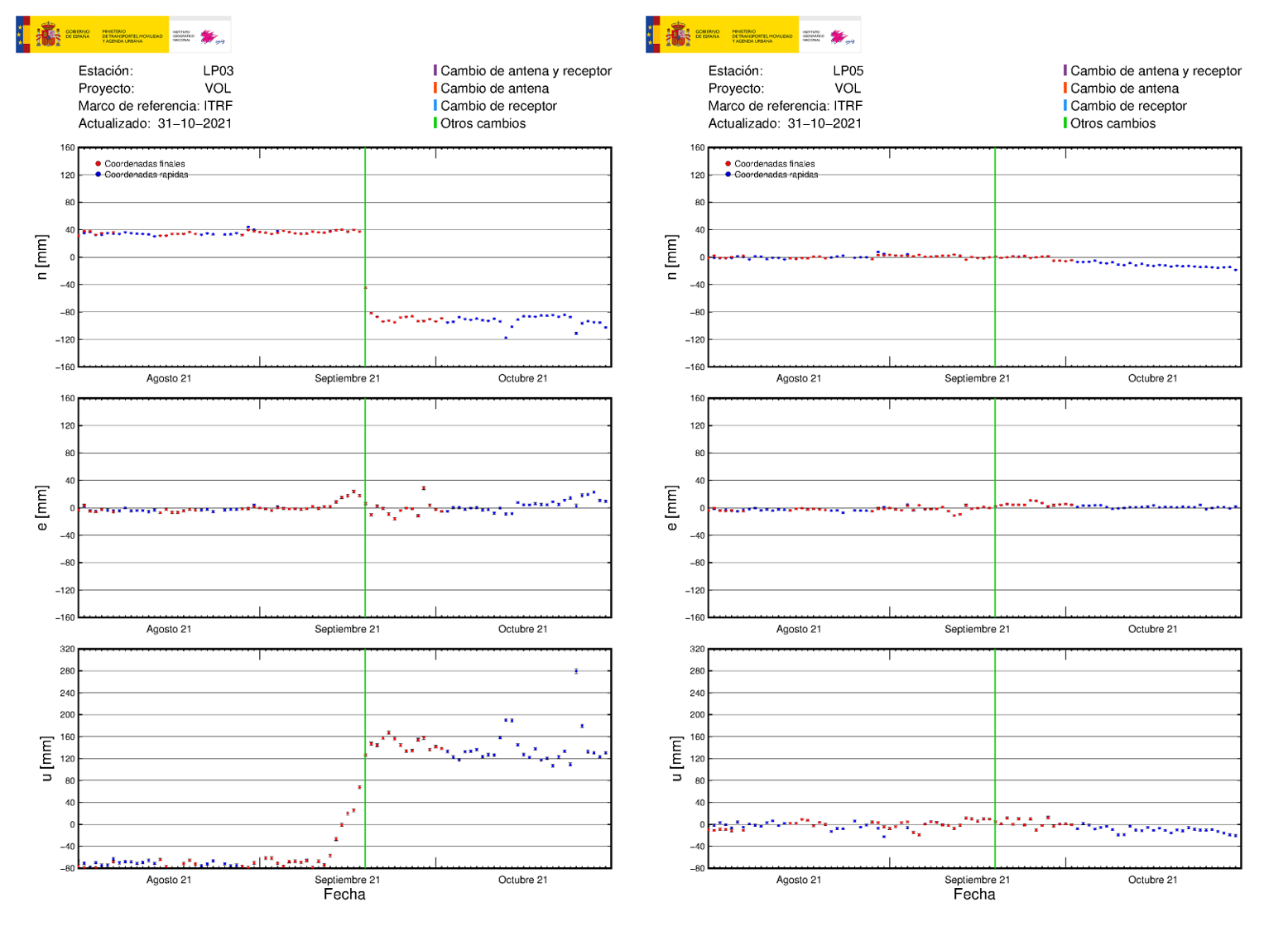 Estaciónes GNSS LP03 y LP05
