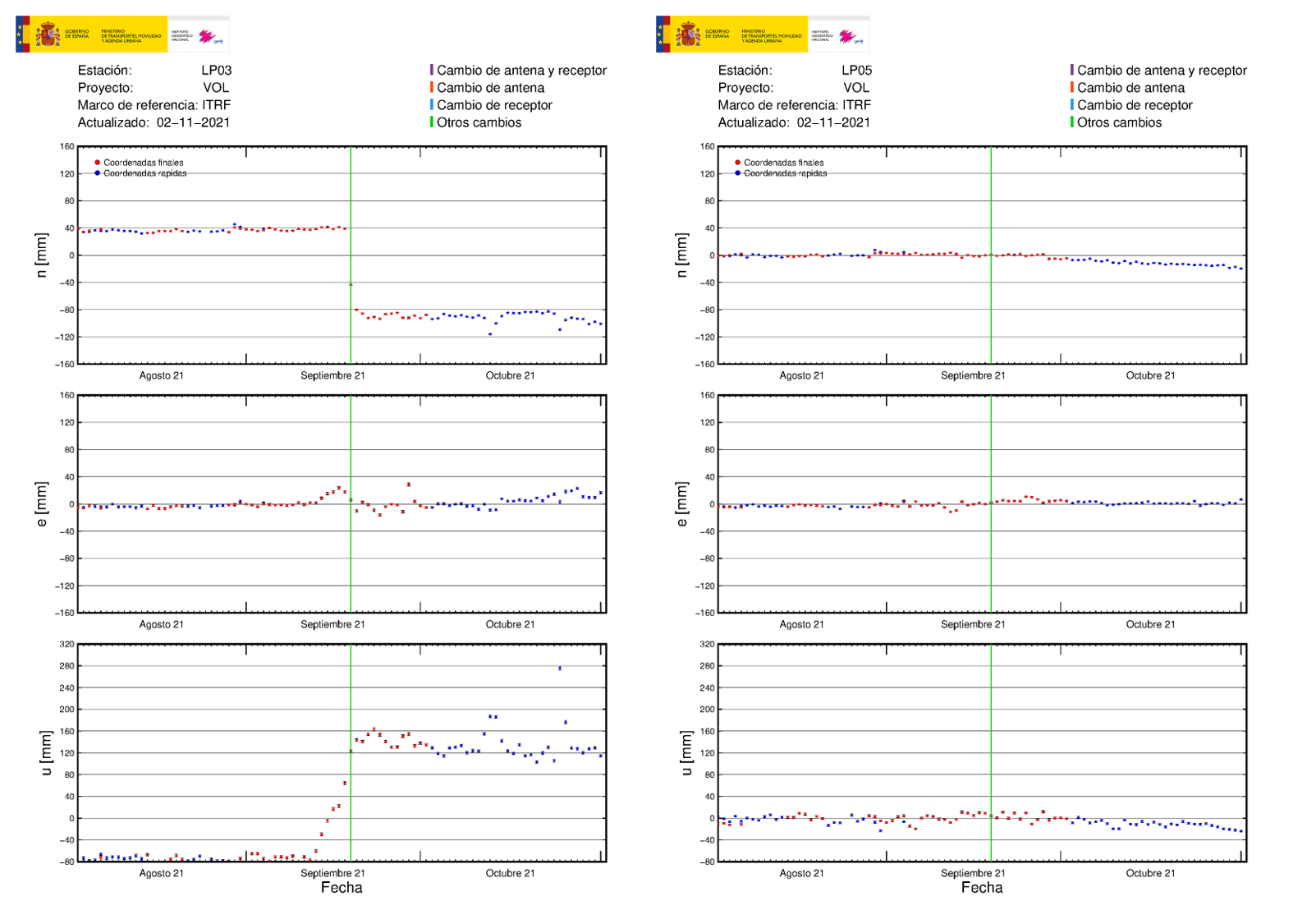 Estaciónes GNSS LP03 y LP05