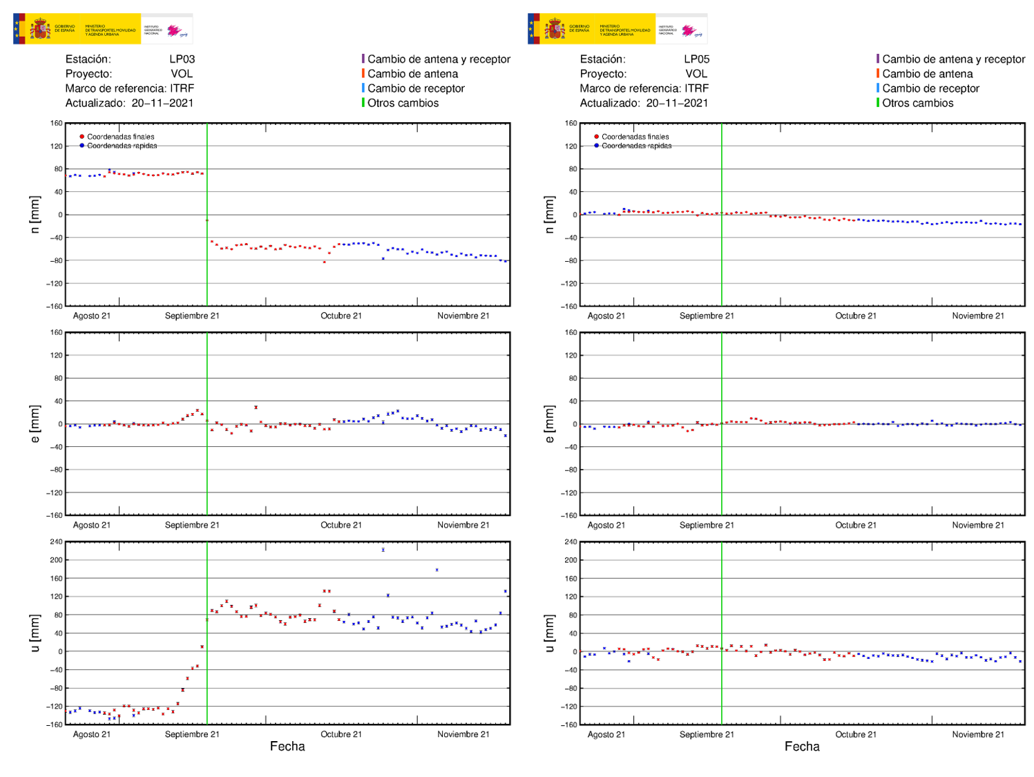 Deformación GNSS en LP03 y LP05