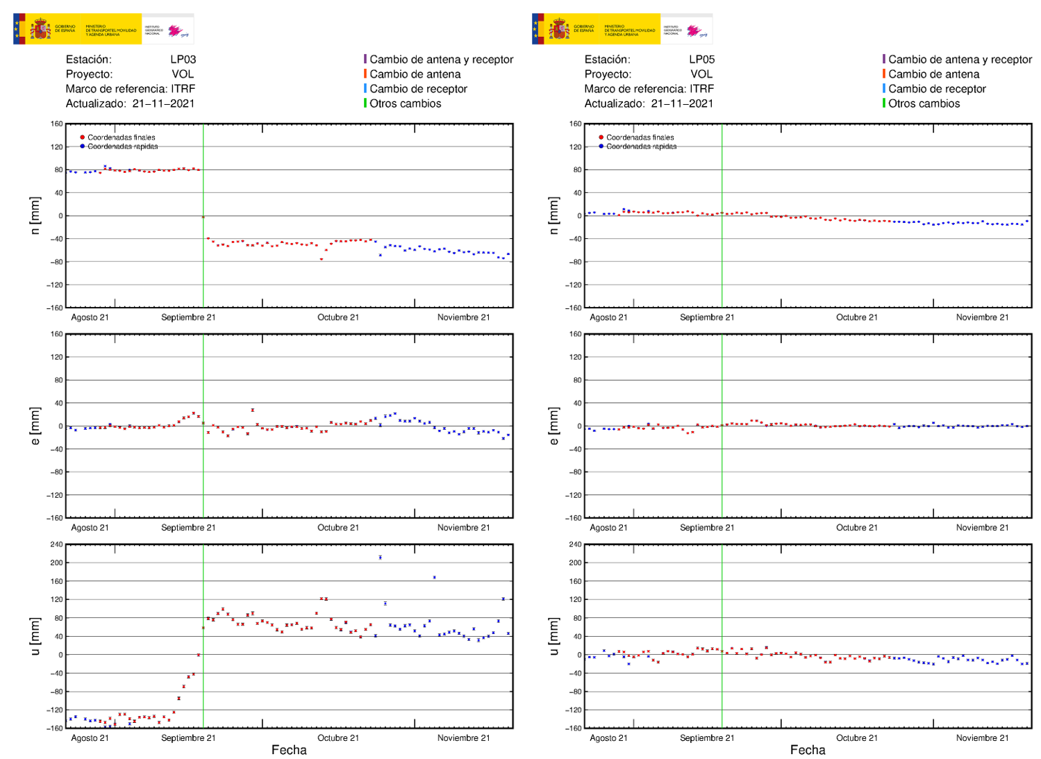 Deformación GNSS en LP03 y LP05