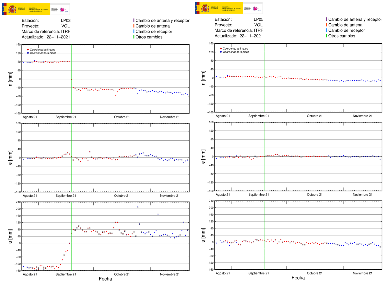 Deformación GNSS en LP03 y LP05
