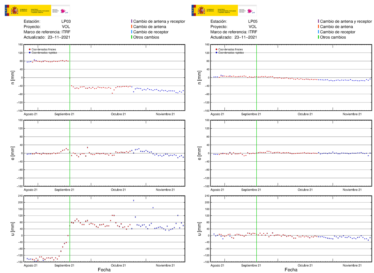 Deformación GNSS en LP03 y LP05