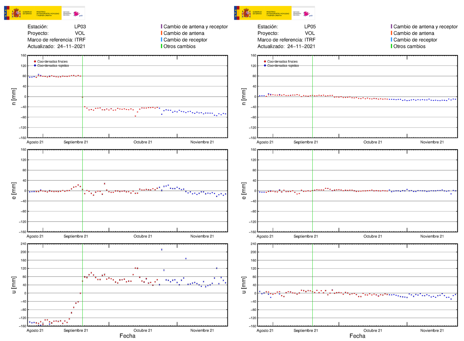 Deformación GNSS en LP03 y LP05