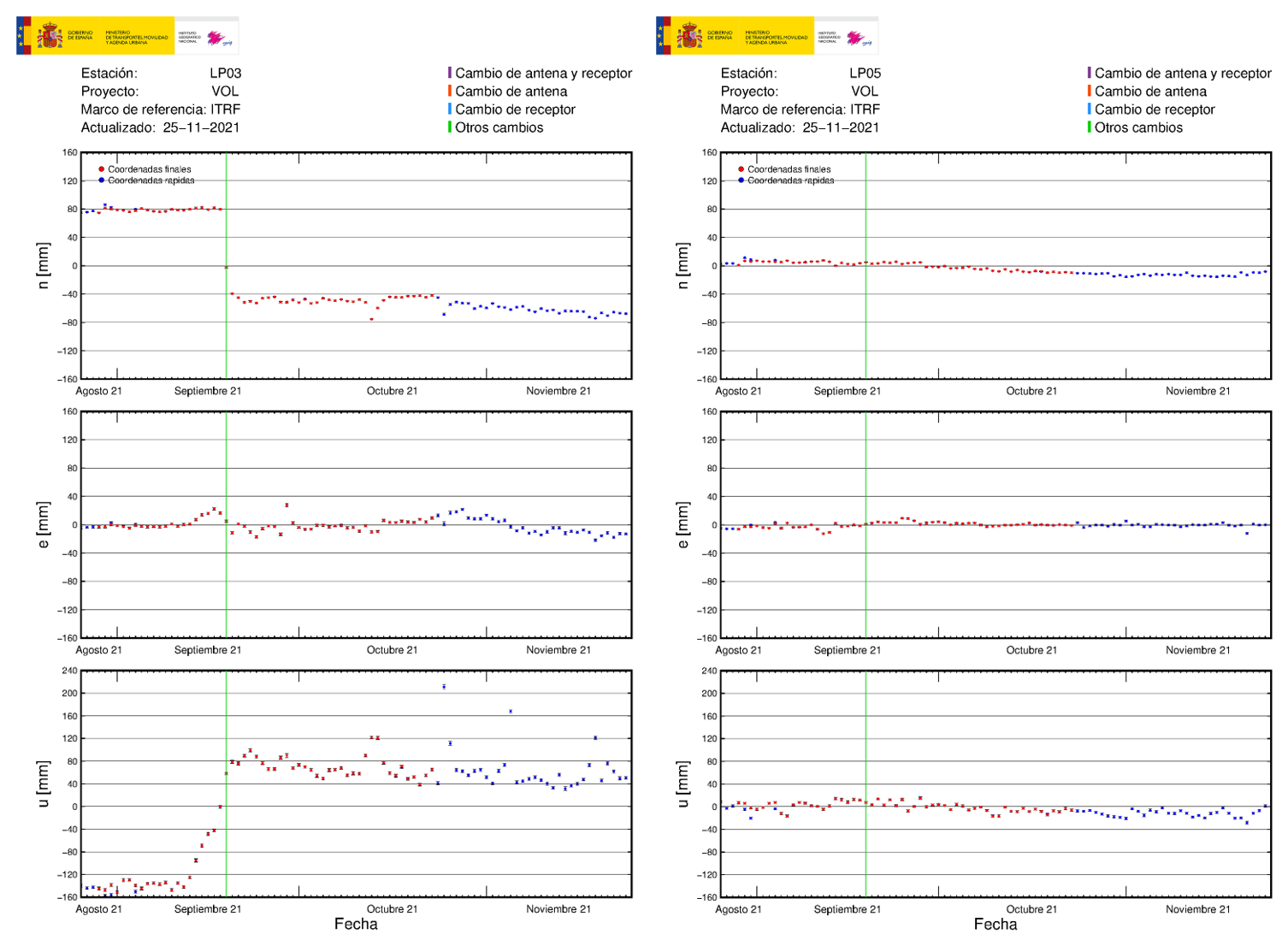 Deformación GNSS en LP03 y LP05