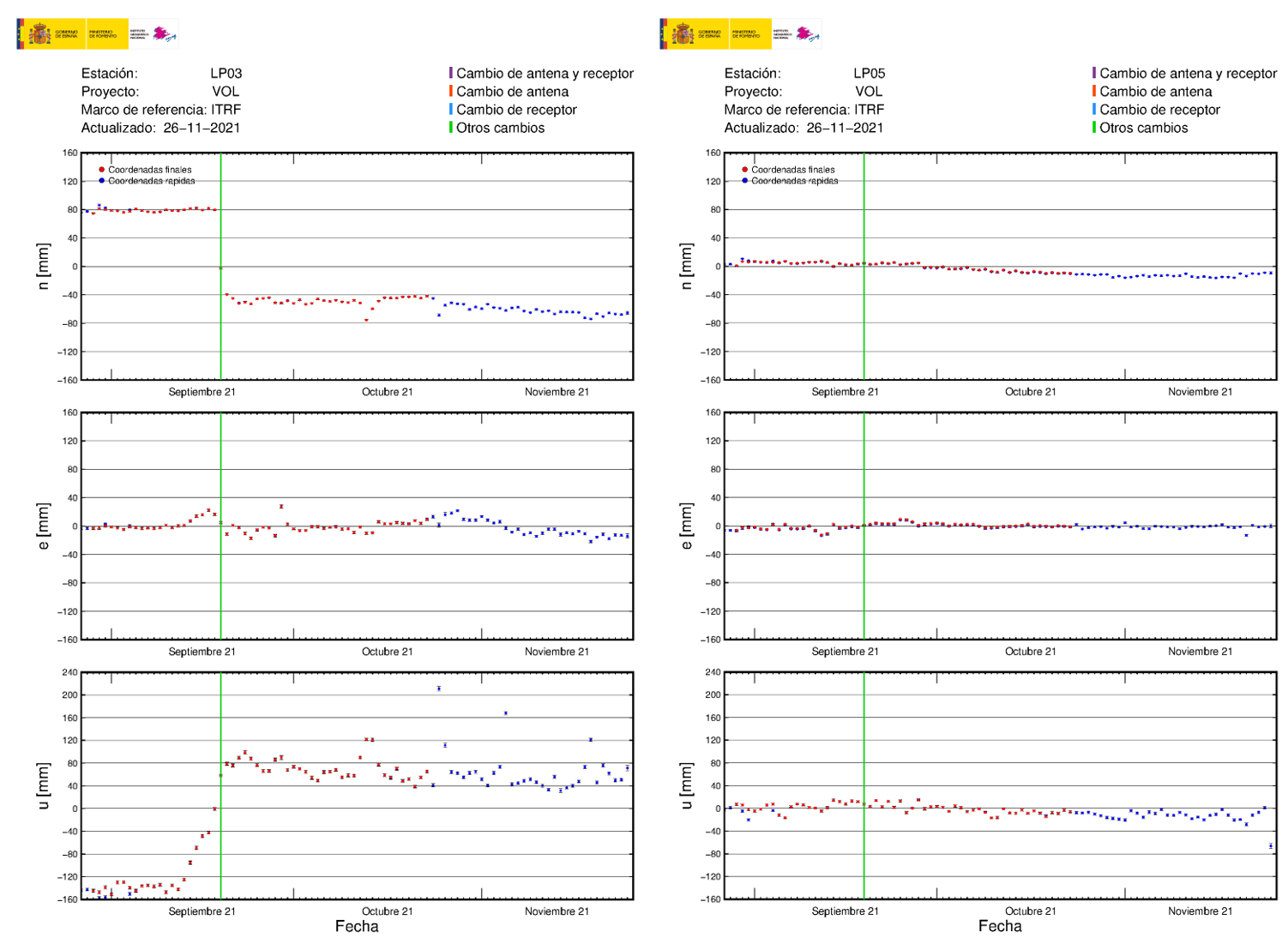 Deformación GNSS en LP03 y LP05