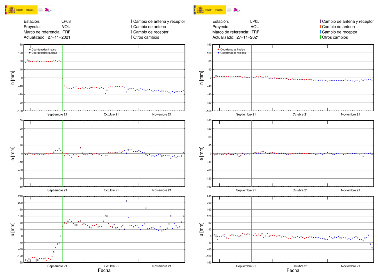 Deformación GNSS en LP03 y LP05